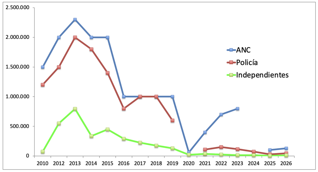 Evolución de la asistencia a las manifestaciones independentistas del 11 de septiembre en Cataluña.
