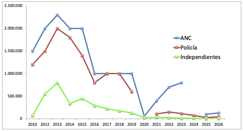 Evolución de la asistencia a las manifestaciones independentistas del 11 de septiembre en Cataluña.