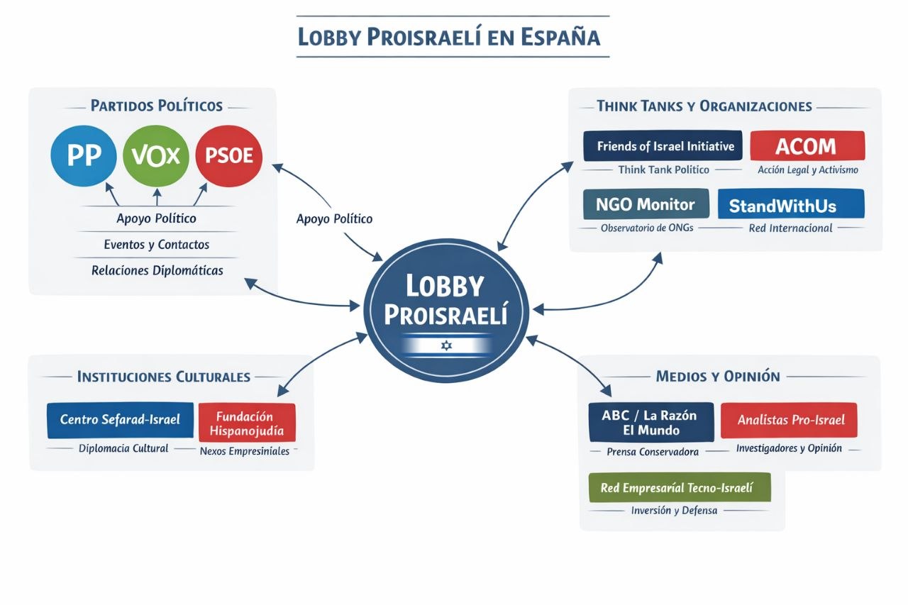 Así funciona la estructura del lobby pro-israelí en España, con sus terminales mediáticas e institucionales.